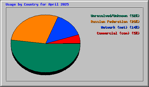 Usage by Country for April 2025