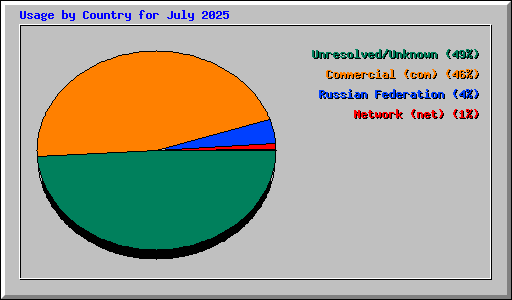 Usage by Country for July 2025