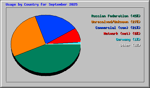 Usage by Country for September 2025