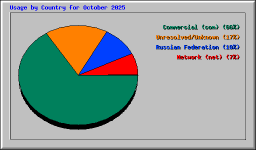 Usage by Country for October 2025