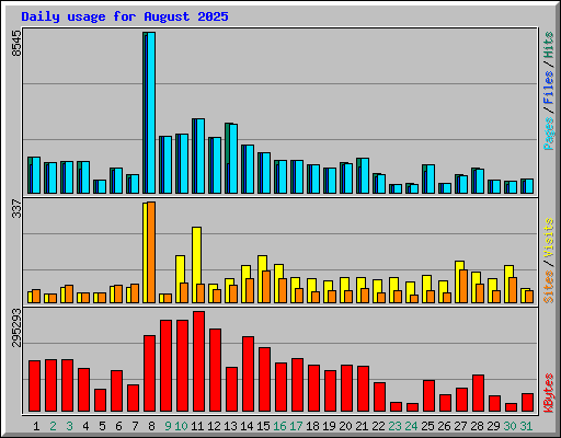 Daily usage for August 2025