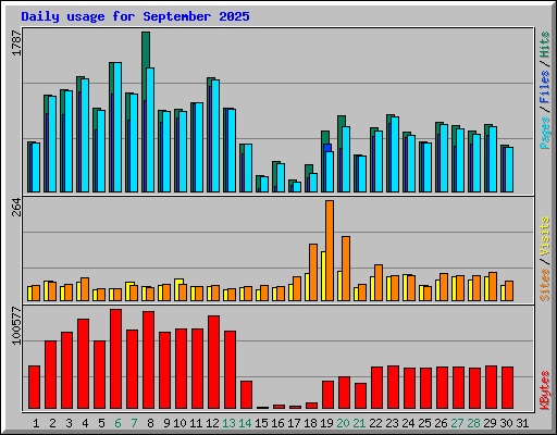 Daily usage for September 2025