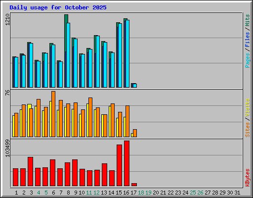 Daily usage for October 2025