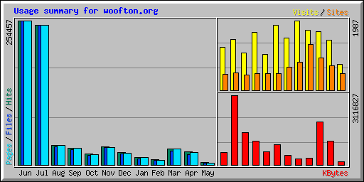 Usage summary for woofton.org